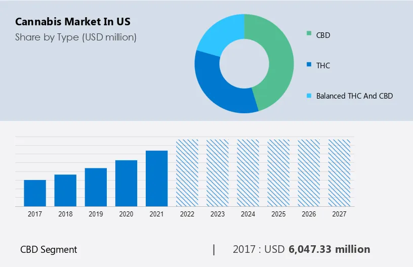 Cannabis Market in US Size