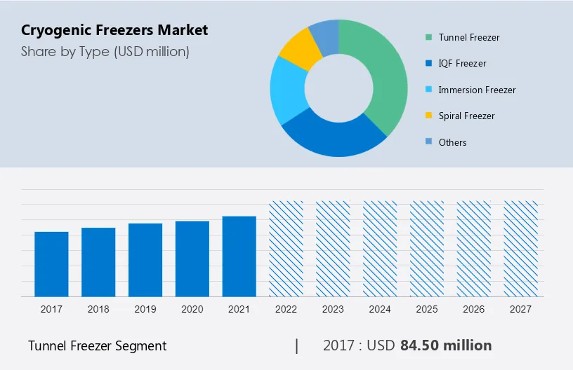 Cryogenic Freezers Market Size