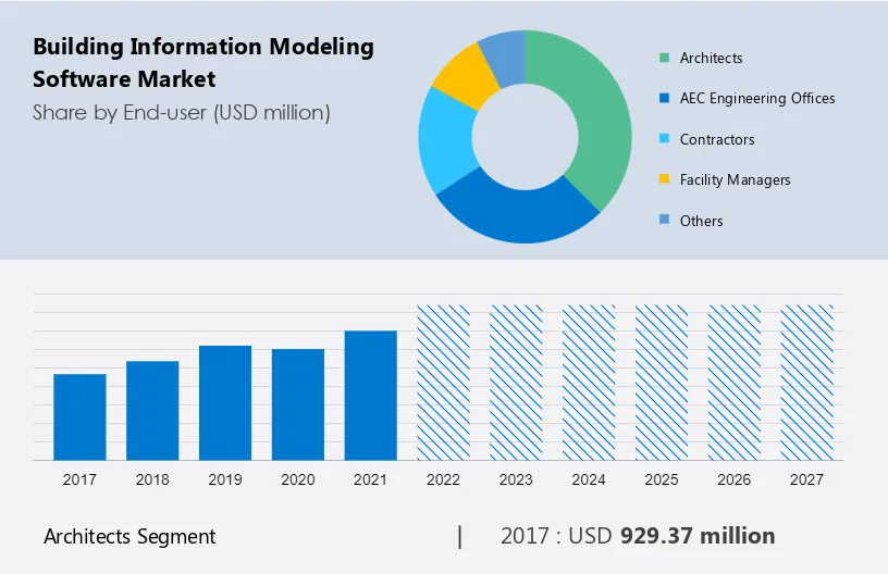Building Information Modeling Software Market Size