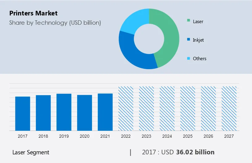 Printers Market Size