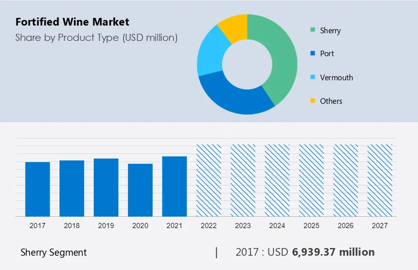 Fortified Wine Market Size