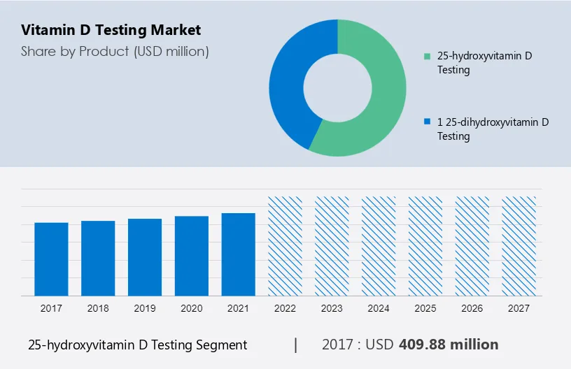 Vitamin D Testing Market Size