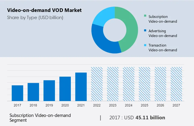 Video-on-demand (VOD) Market Size