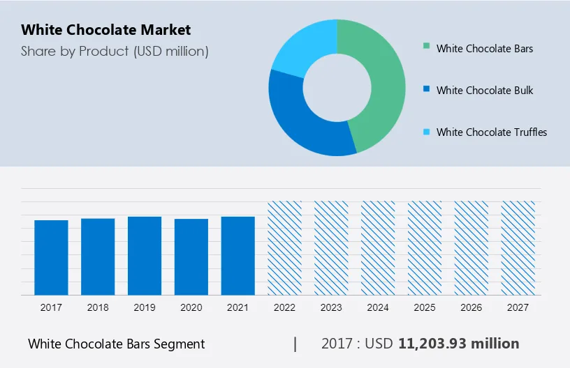 White Chocolate Market Size