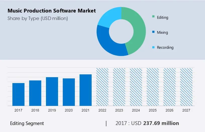 Music Production Software Market Size