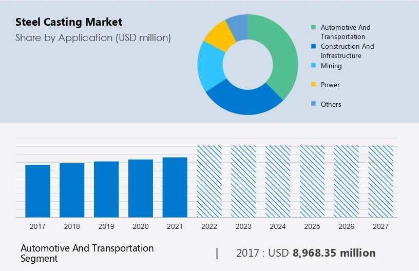 Steel Casting Market Size