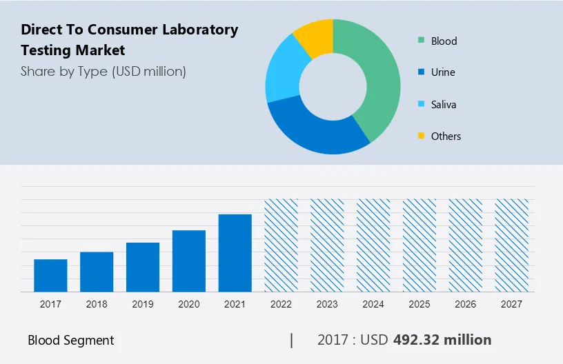 Direct to Consumer Laboratory Testing Market Size