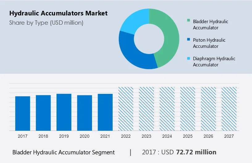 Hydraulic Accumulators Market Size