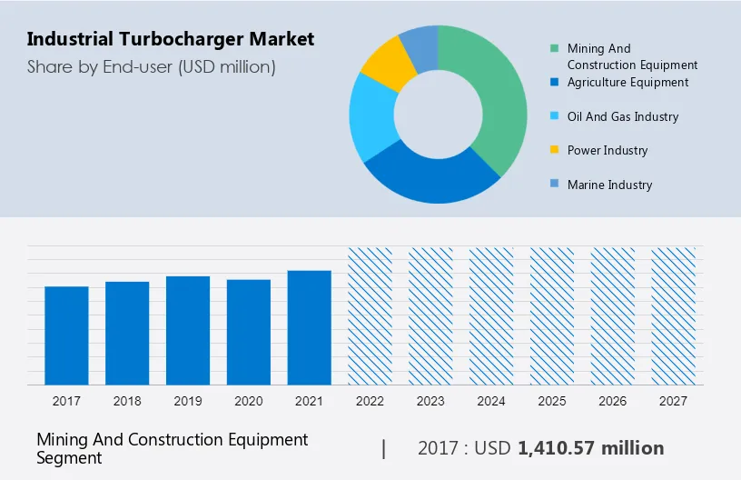 Industrial Turbocharger Market Size