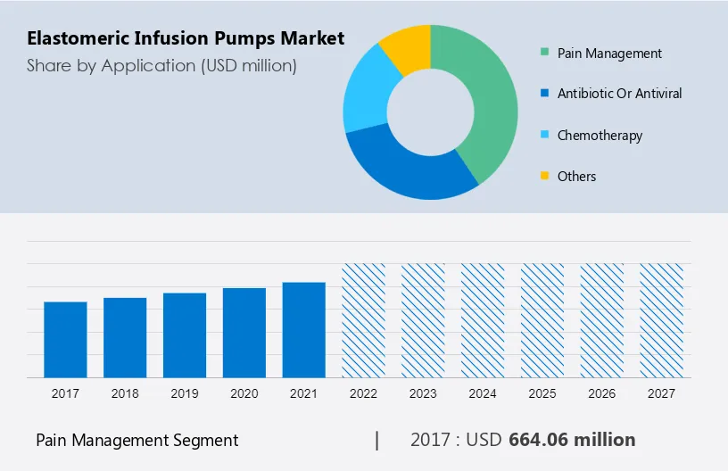 Elastomeric Infusion Pumps Market Size