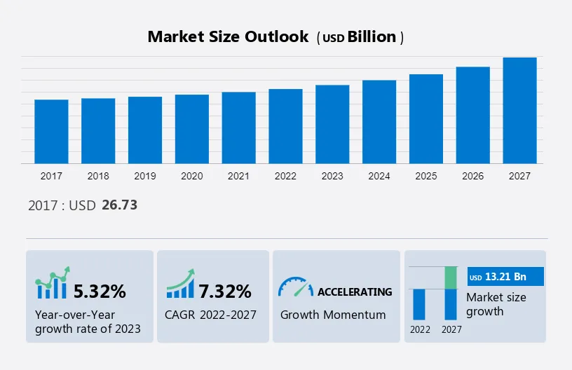 Indoor Air Quality Solutions Market Size