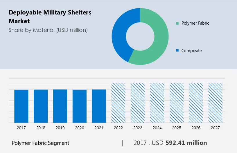 Deployable Military Shelters Market Size