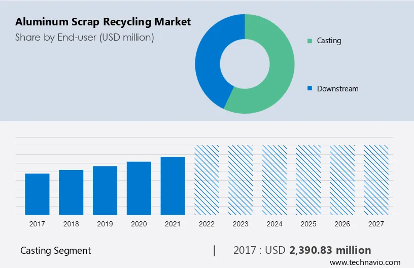 Aluminum Scrap Recycling Market Size