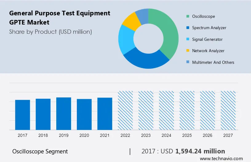 General Purpose Test Equipment (GPTE) Market Size