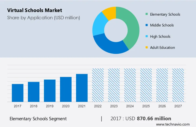 Virtual Schools Market Size
