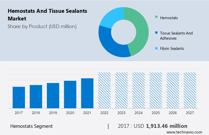 Hemostats and Tissue Sealants Market Size