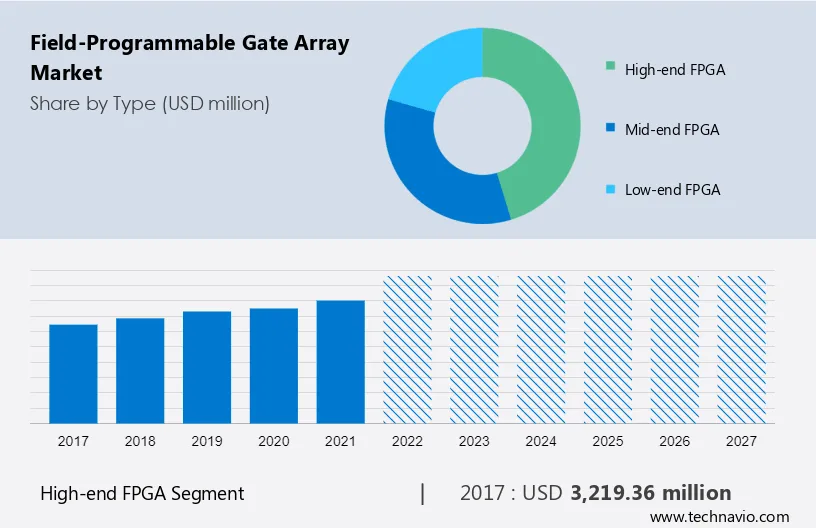 Field-Programmable Gate Array Market Size