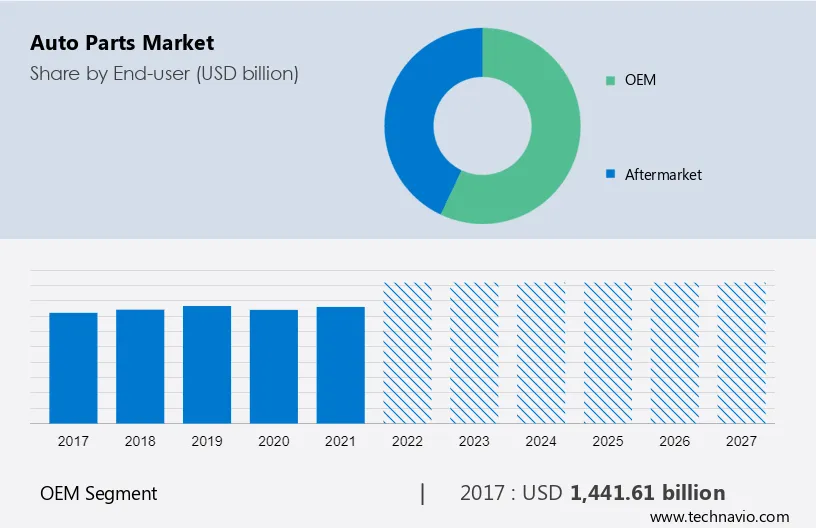 Auto Parts Market Size