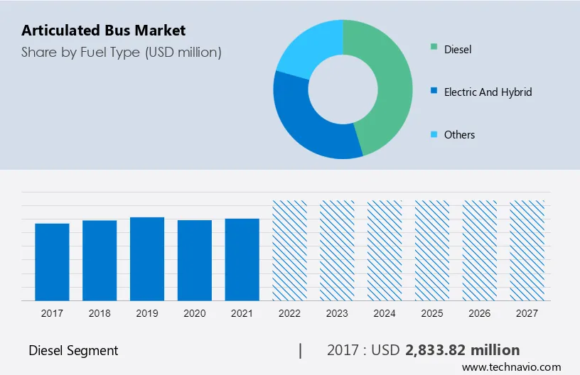 Articulated Bus Market Size