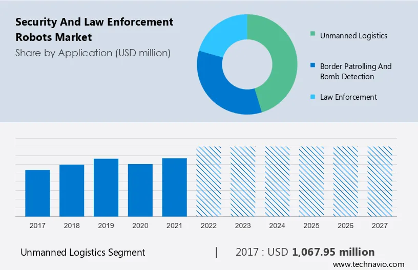 Security and Law Enforcement Robots Market Size