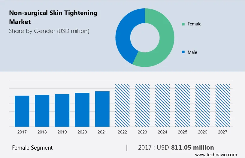 Non-surgical Skin Tightening Market Size