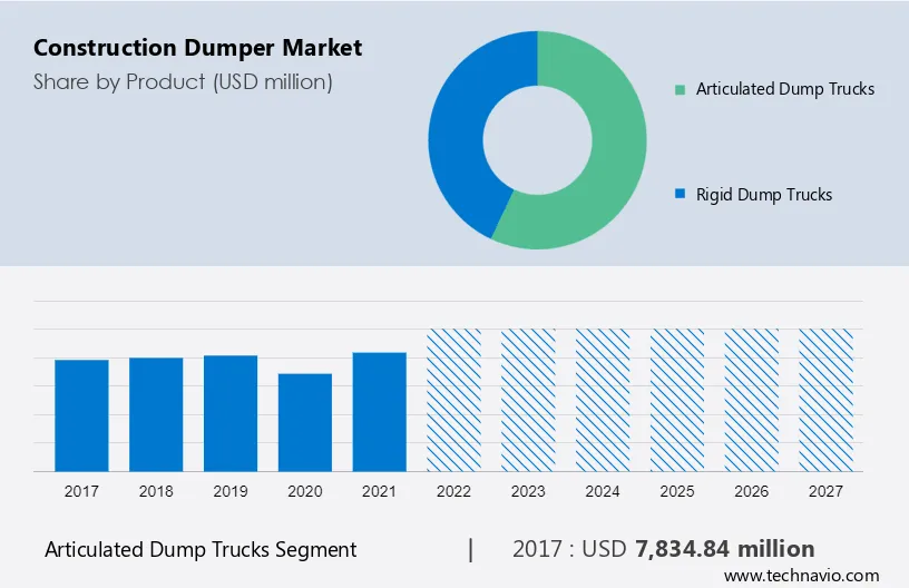 Construction Dumper Market Size