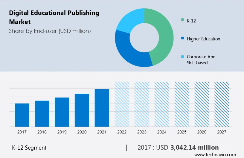 Digital Educational Publishing Market Size