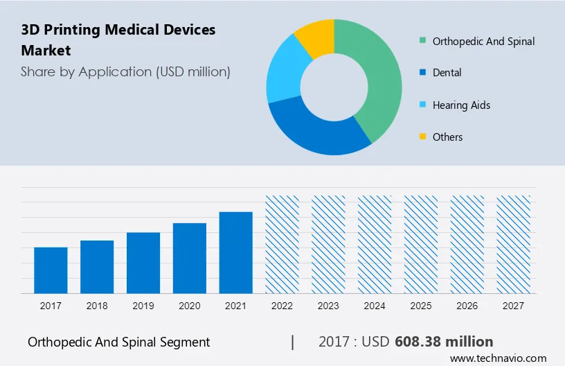 3D Printing Medical Devices Market Size