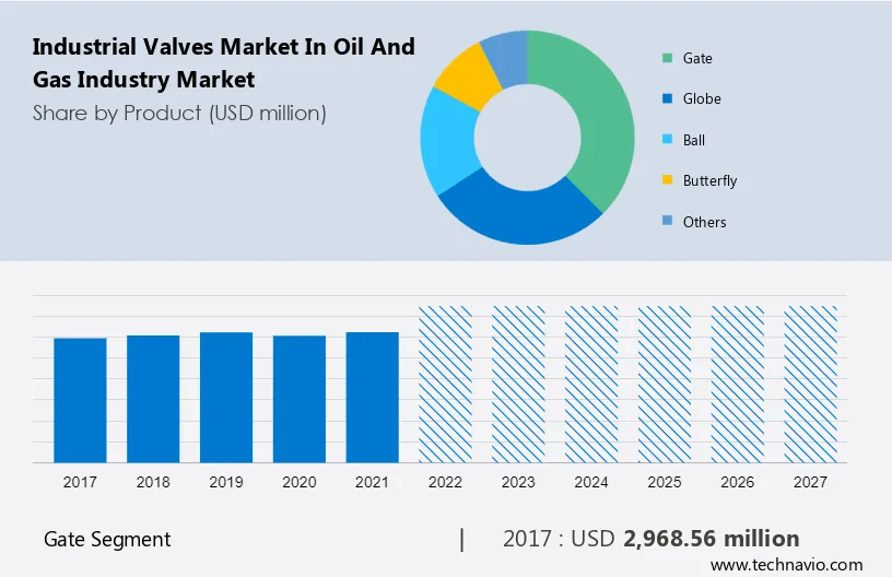 Industrial Valves Market in Oil and Gas Industry Market Size