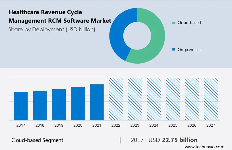 Healthcare Revenue Cycle Management (RCM) Software Market Size