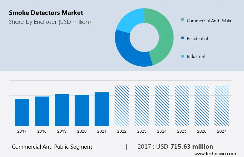 Smoke Detectors Market Size