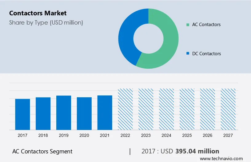 Contactors Market Size
