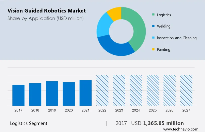 Vision Guided Robotics Market Size