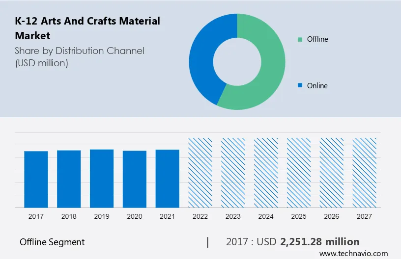 K-12 Arts and Crafts Material Market Size