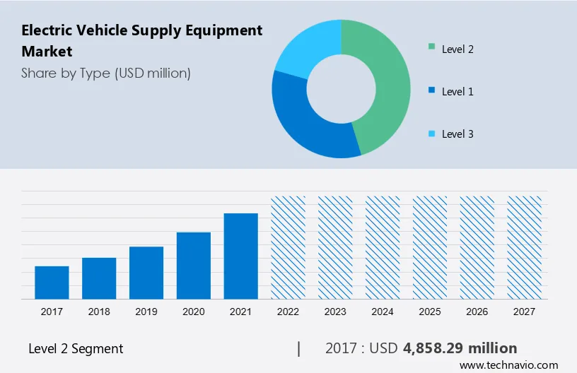 Electric Vehicle Supply Equipment Market Size
