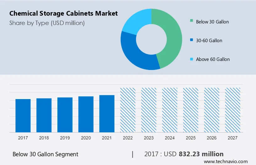 Chemical Storage Cabinets Market Size
