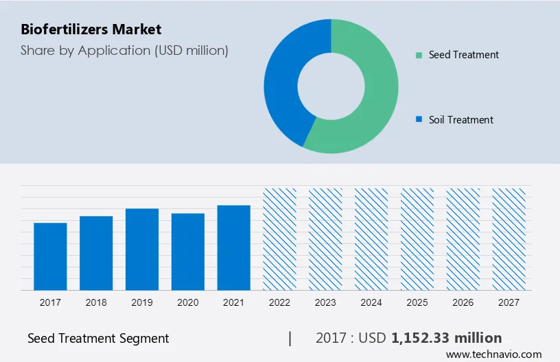 Biofertilizers Market Size