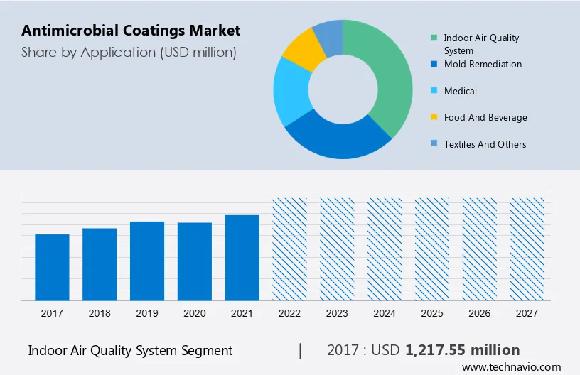 Antimicrobial Coatings Market Size