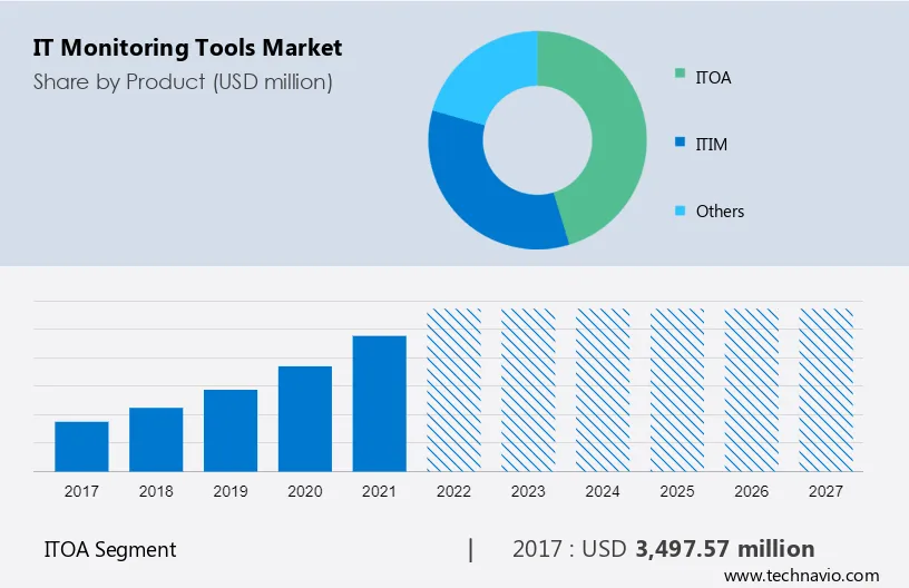 IT Monitoring Tools Market Size