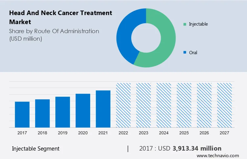 Head and Neck Cancer Treatment Market Size