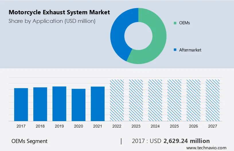 Motorcycle Exhaust System Market Size