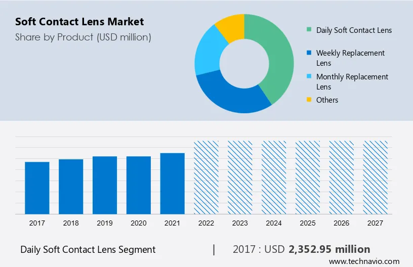 Soft Contact Lens Market Size