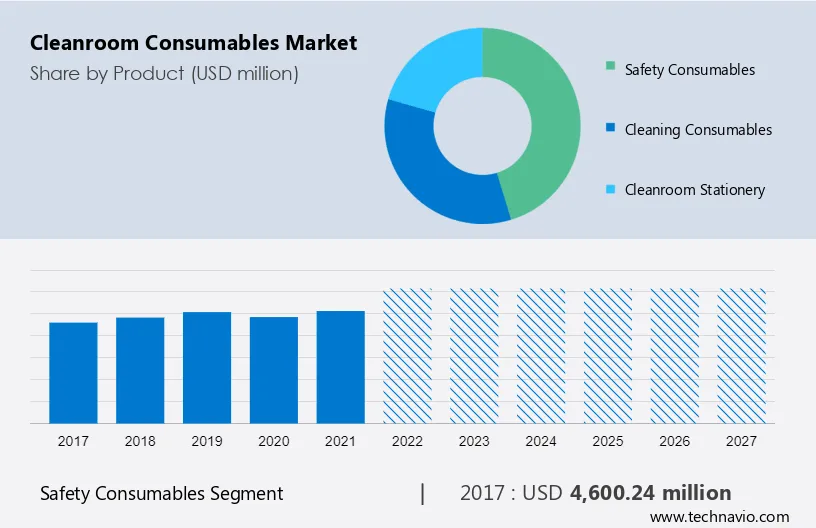 Cleanroom Consumables Market Size