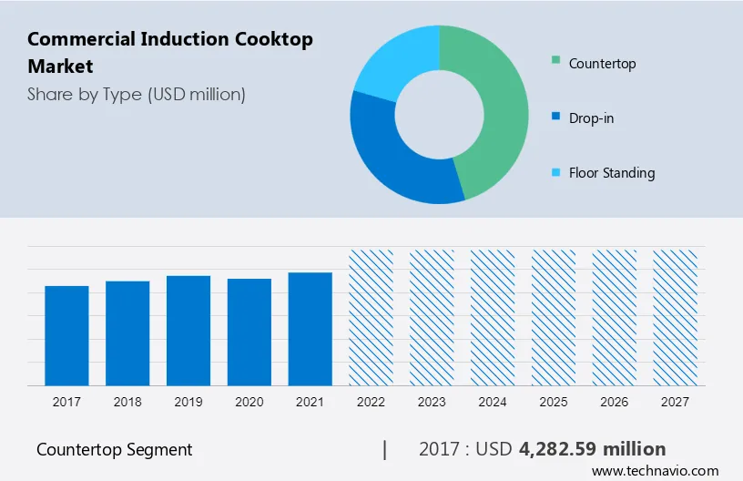 Commercial Induction Cooktop Market Size