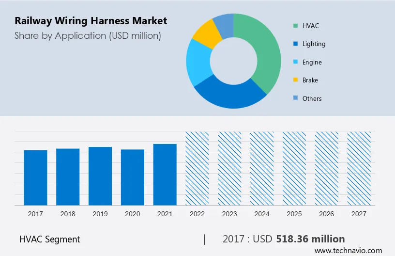 Railway Wiring Harness Market Size