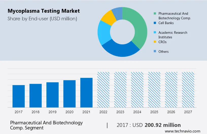Mycoplasma Testing Market Size