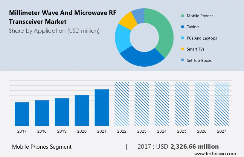 Millimeter Wave and Microwave RF Transceiver Market Size