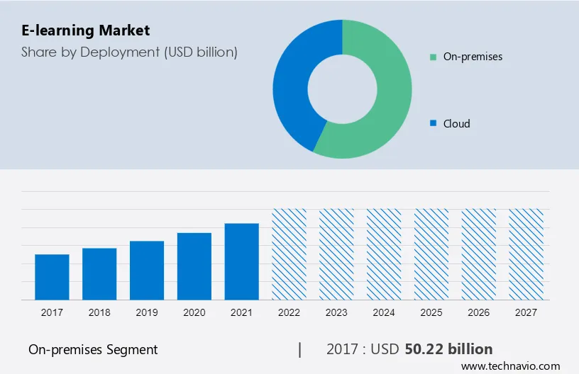 E-learning Market Size