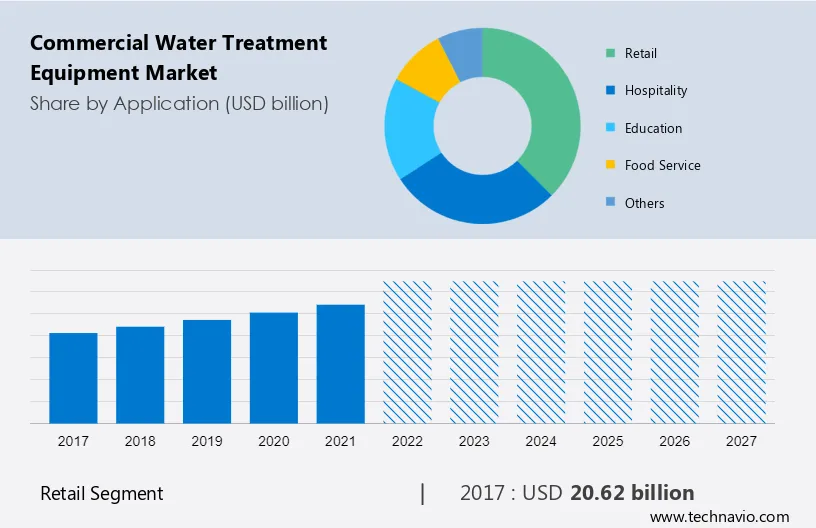 Commercial Water Treatment Equipment Market Size