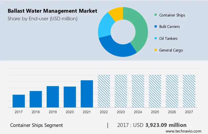 Ballast Water Management Market Size